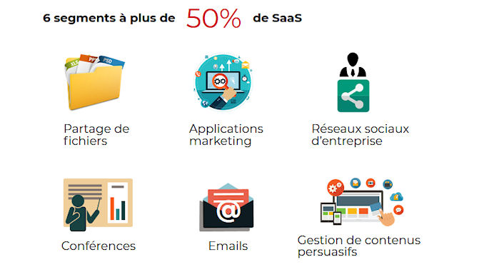 Applications en mode SaaS enregistrent une forte progression en France @clesdudigital