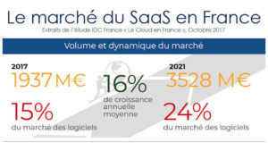 Applications en mode SaaS enregistrent une forte progression en France @clesdudigital