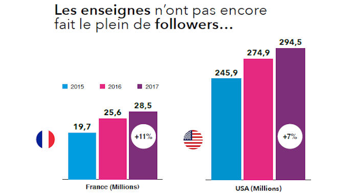 Faire le plein de followers sur les réseaux sociaux en France @clesdudigital