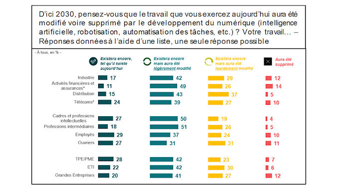 Les salariés français ne craignent pas la transformation numérique @clesdudigital