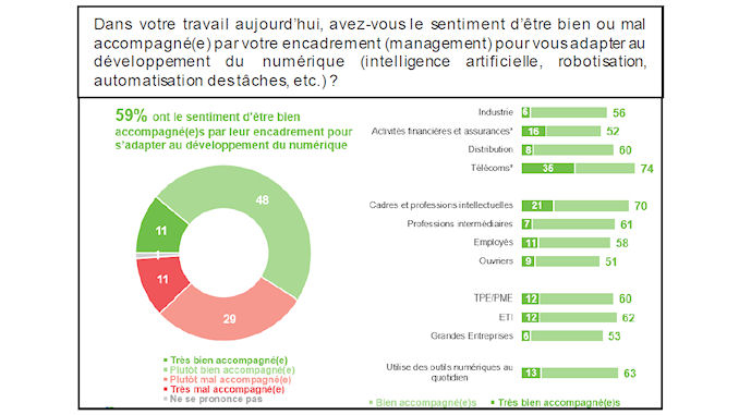 Les salariés français ne craignent pas la transformation numérique @clesdudigital