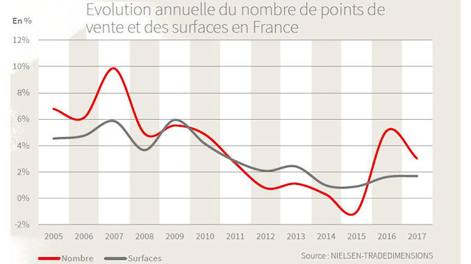 JLL France analyse l’impact des ventes e-commerce @clesdudigital