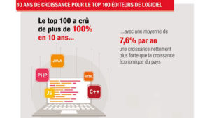Les 100 premiers acteurs français du digital marquent des points @clesdudigital