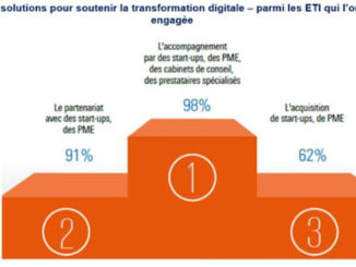 Plus de 80% des ETI ont amorcé leur transformation digitale @clesdudigital
