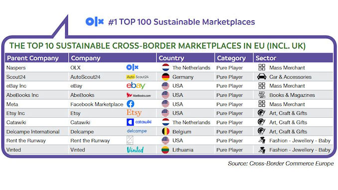 classement des marketplaces transfrontalières durables @clesdudigital