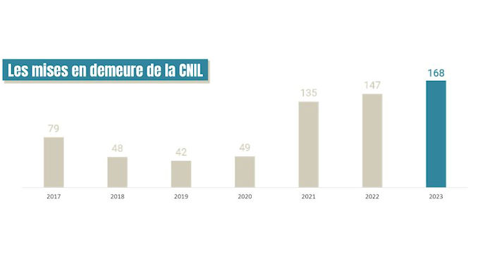 sanctions infligées par la CNIL en 2023 @clesdudigital